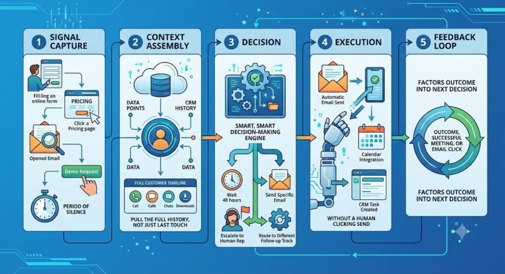 How Automated Follow-Up Actually Works
