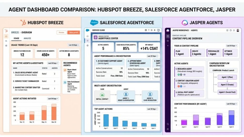 Screenshot comparison of HubSpot Breeze, Salesforce Agentforce, and Jasper agent dashboards
