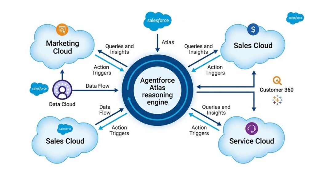 Diagram of Agentforce Atlas reasoning engine connecting Marketing Cloud, Sales Cloud, and Service Cloud