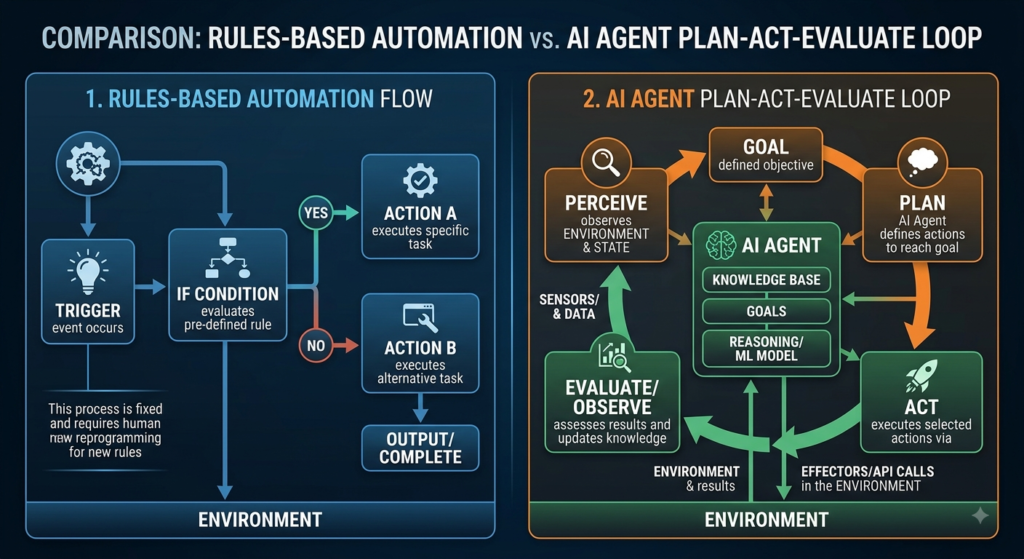 Simple diagram showing the difference between a rules-based automation flow and an AI agent's plan-act-evaluate loop