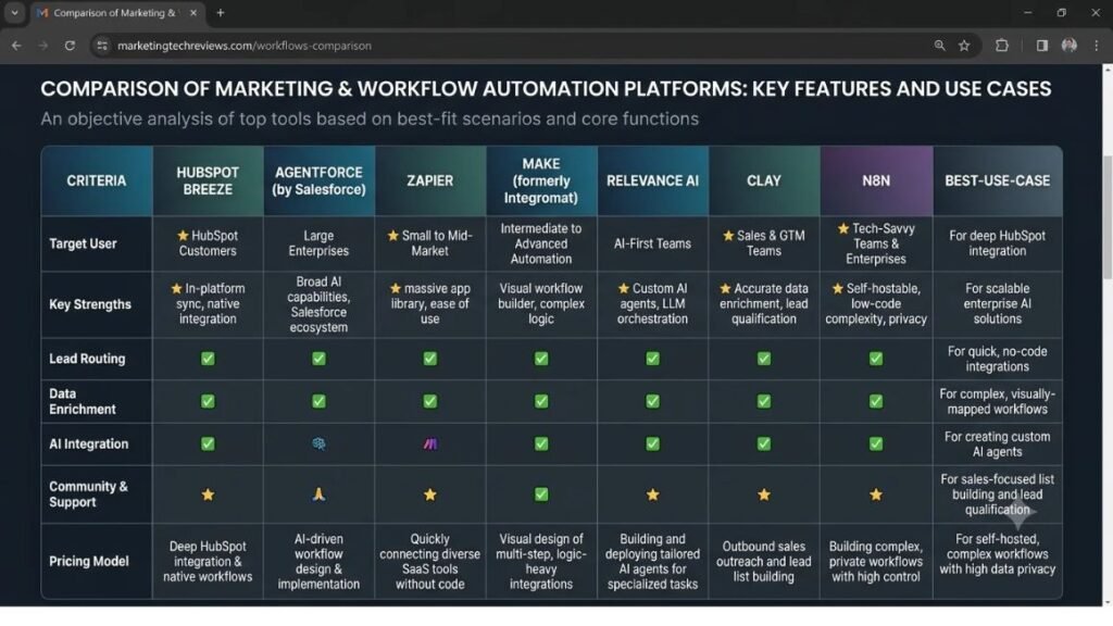 Comparison table screenshot showing HubSpot Breeze, Agentforce, Zapier, Make, Relevance AI, Clay, and n8n side by side with best-use-case column