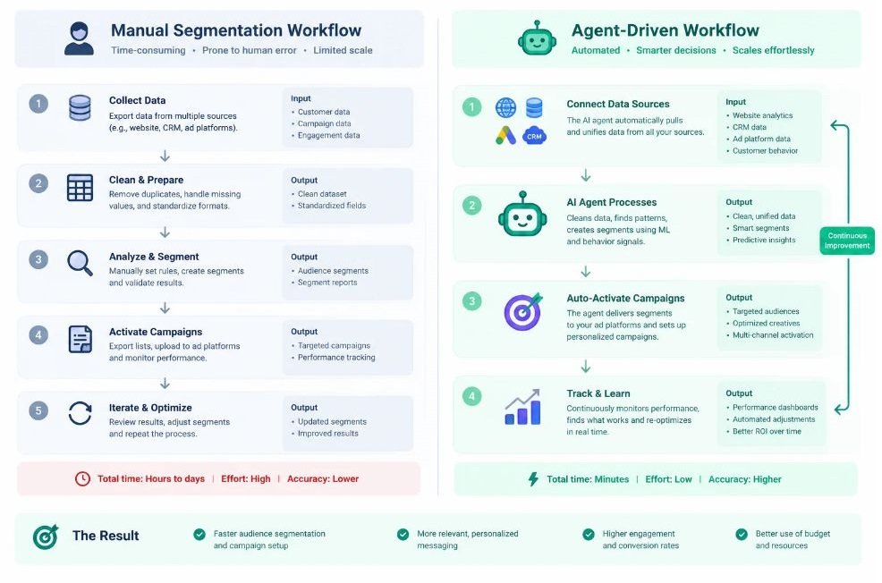 Diagram comparing manual segmentation workflow vs. an agent-driven workflow