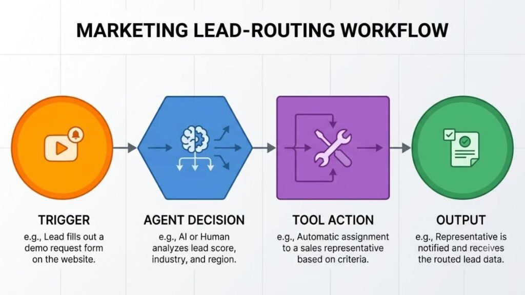 Simple diagram showing trigger → agent decision → tool action → output, labeled for a marketing lead-routing example