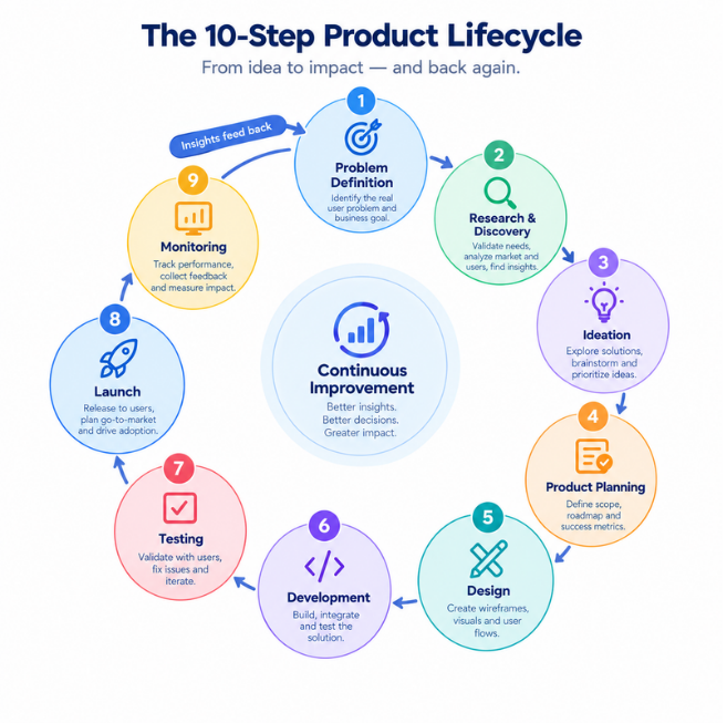 Circular diagram of the ten lifecycle steps, with arrows showing monitoring feeding back into problem definition
