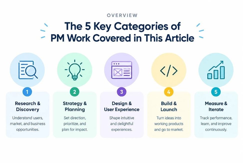 Overview graphic showing the five categories of PM work covered in this article