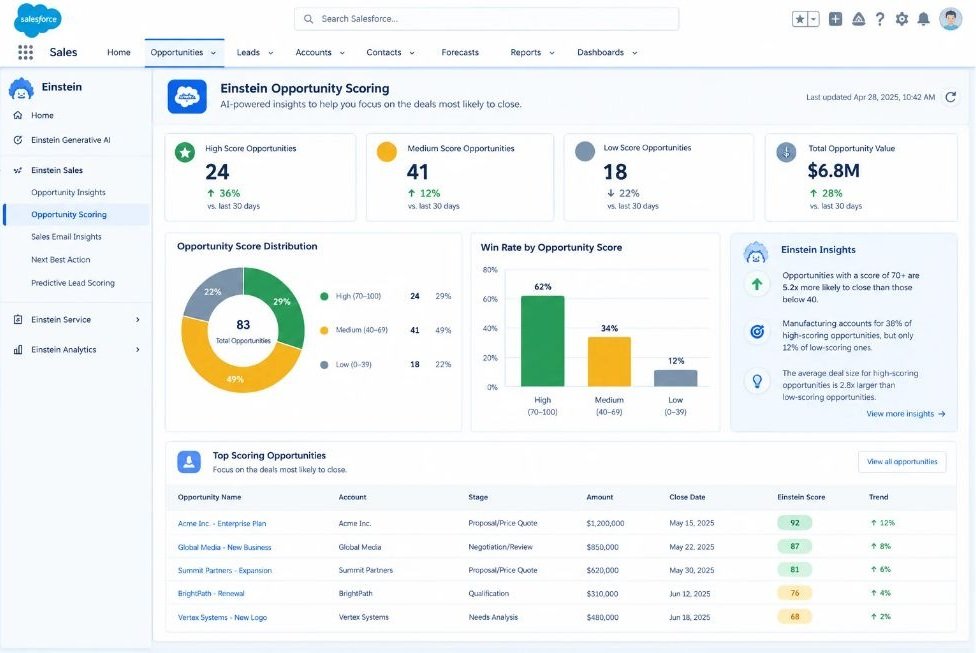 Screenshot of the Salesforce Einstein opportunity scoring dashboard